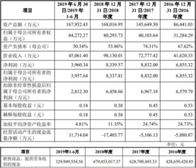 联赢激光 现金流连负三年引关注，财务数据与研发毛利率双承压